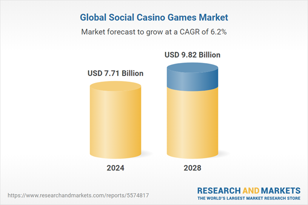 Global Social Casino Games Market Insights & Forecast 2024-2028, Featuring Caesars Entertainment, Aristocrat Leisure, Zynga, Playtika, Scientific Games and DoubleU Games Co.