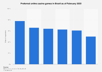 Brazilians’ favorite online casino games 2022